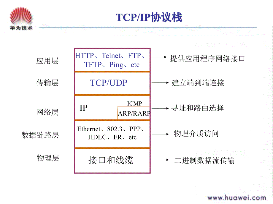 S000 0055 TCP-IP协议基础(中文版V1.0)_第2页