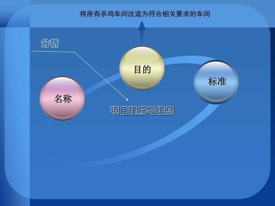 中澳集团家禽屠宰车间项目接洽汇报方案2_第5页