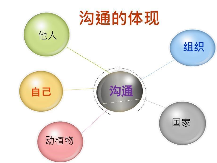 复习一：管理沟通基本理念与策略_第5页