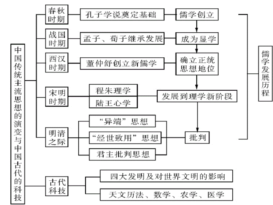 中国古代的思想与科技 第一单元复习_第2页