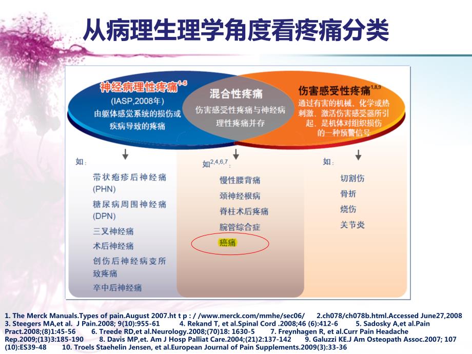 癌痛癌痛及放疗后神经丛病PPT课件_第4页