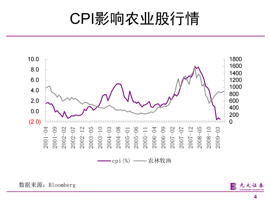 通胀预期下选择非粮食品行业_第4页