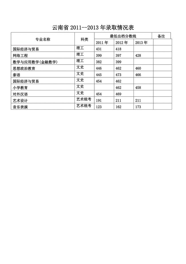 云南省2011--2013年录取情况表