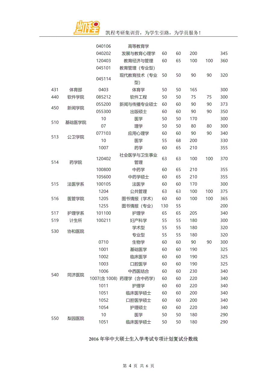 2016年华中大城乡规划学考研复试分数线_第4页