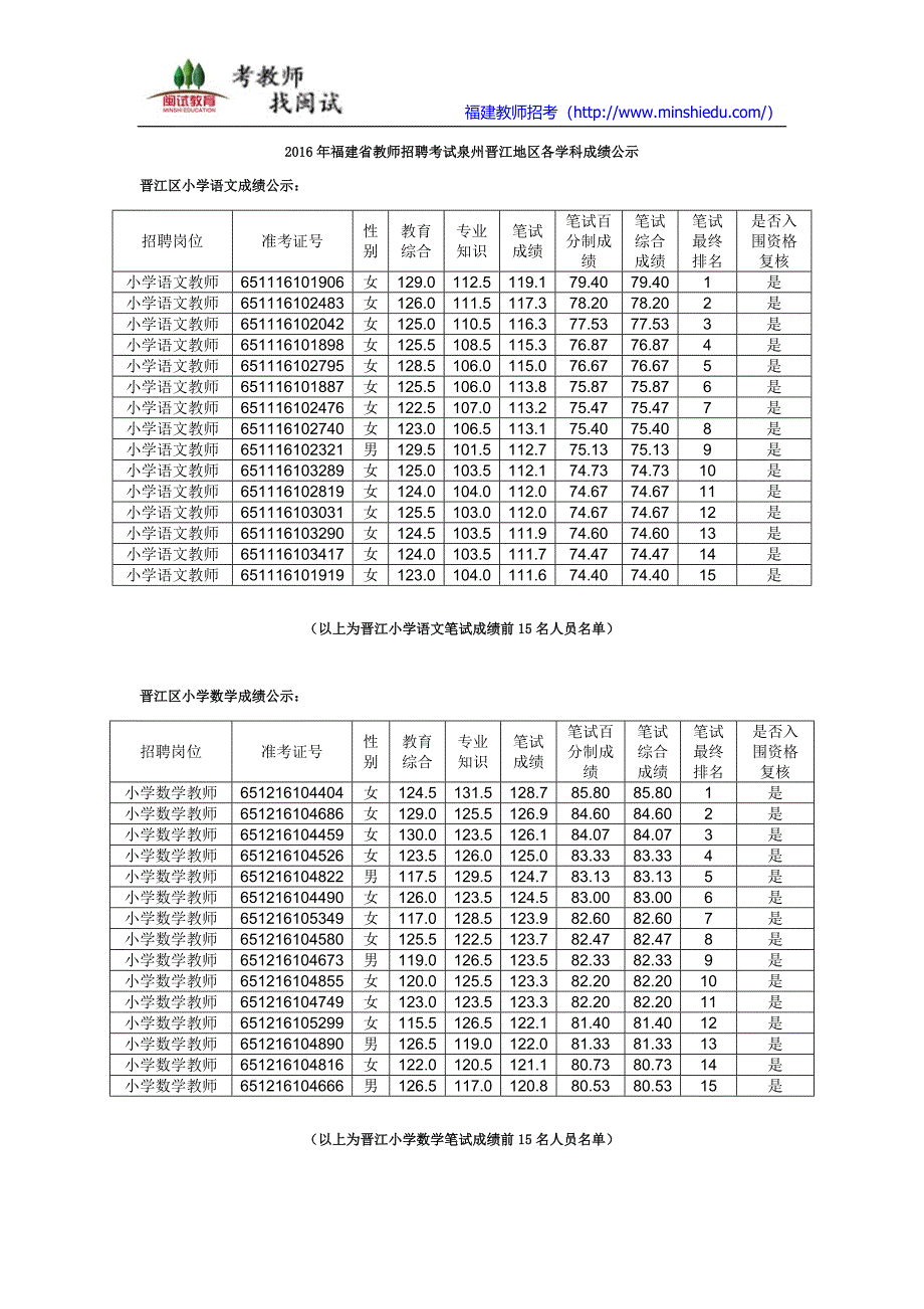 2016年泉州市教师招聘考试成绩公示_第1页