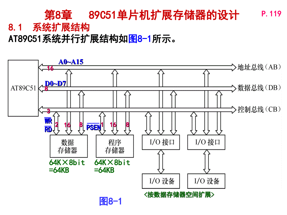 51单片机学习09(存储扩展2-1)_第1页