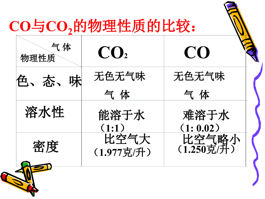 课题3第二节 一氧化碳的性质_第5页