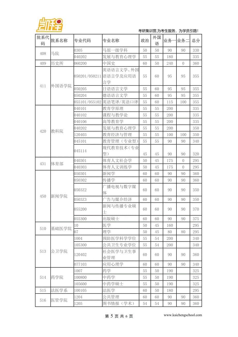 2015年华中科技大学制药工程(专硕)技术硕士考研复试分数线是340分_第5页