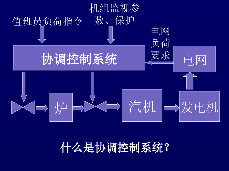 单元机组协调控制系统(一)_第2页