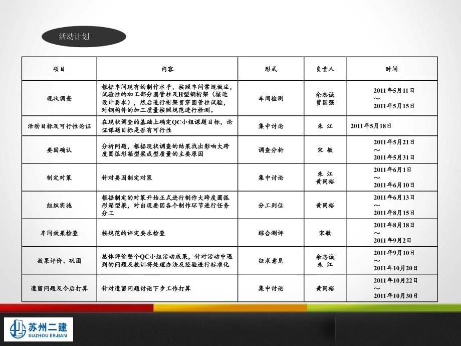 苏州二建钢结构QC小组_第5页