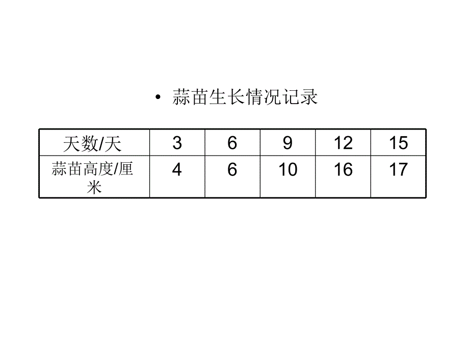 四年级上册数学栽蒜苗(二)课件ppt55067_第2页