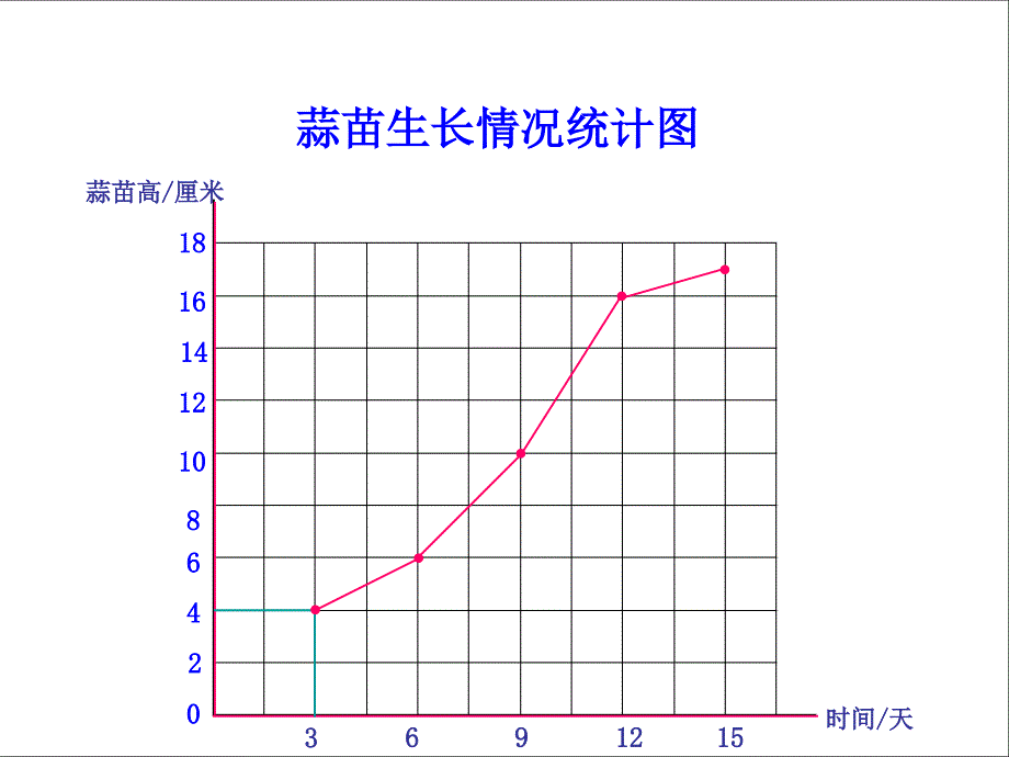 四年级上册数学栽蒜苗(二)课件ppt55067_第3页