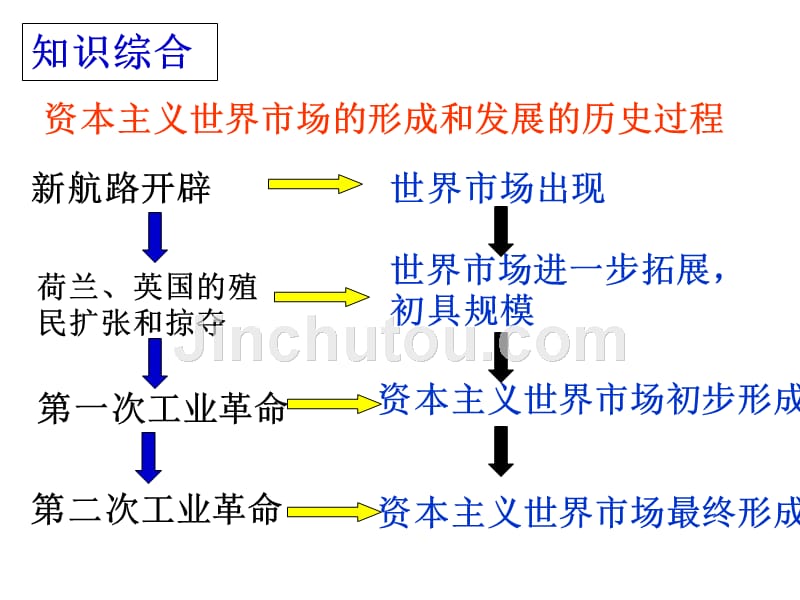 专题五走向世界的资本主义市场复习F_第2页