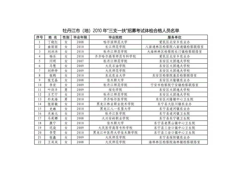 牡丹江市（地）2010年三支一扶招募考试体检合格人员名_第1页