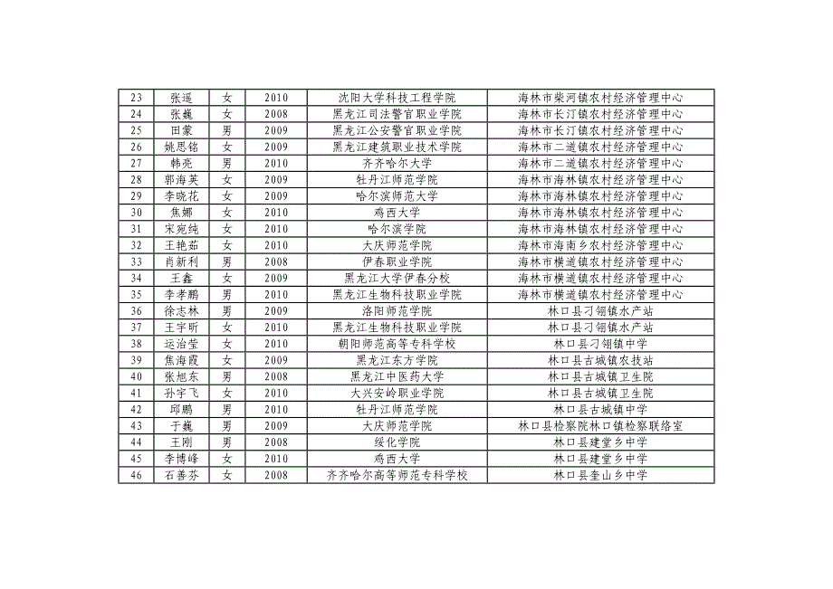 牡丹江市（地）2010年三支一扶招募考试体检合格人员名_第2页