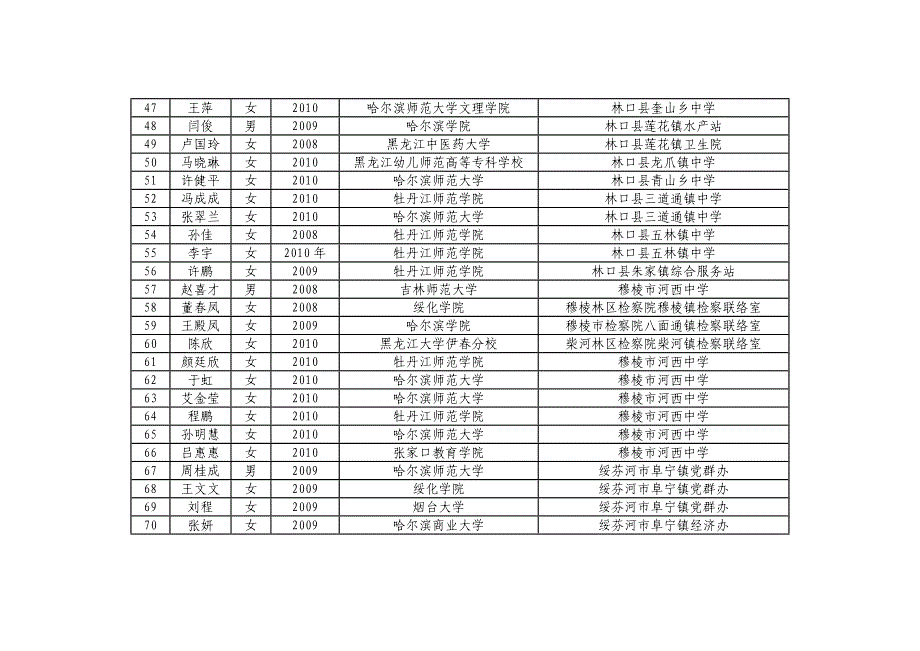 牡丹江市（地）2010年三支一扶招募考试体检合格人员名_第3页