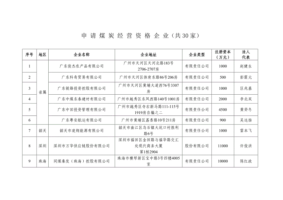 申请煤炭经营资格企业（共30家）_第1页