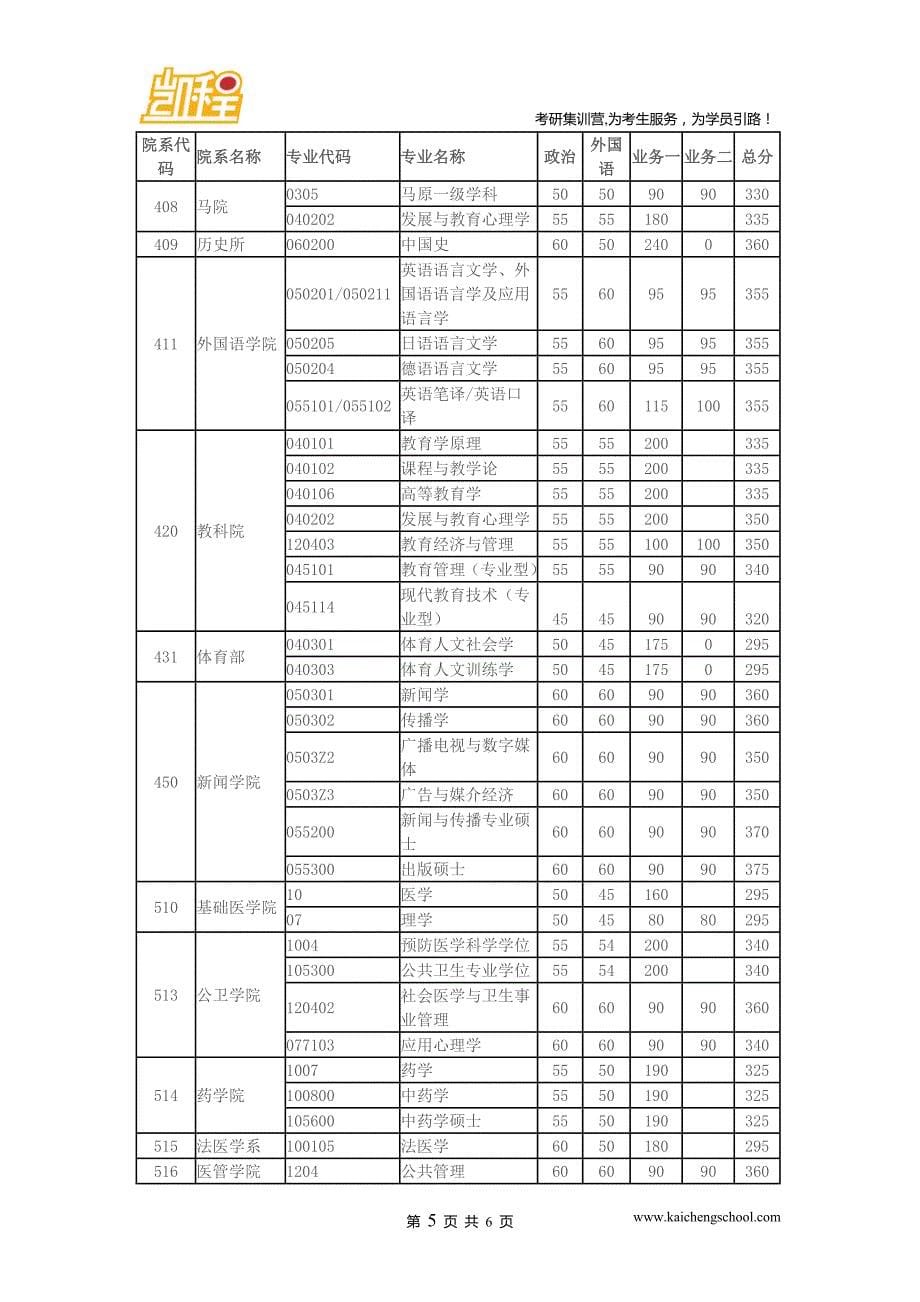 2015年华中科技大学中药学考研复试分数线是325分_第5页