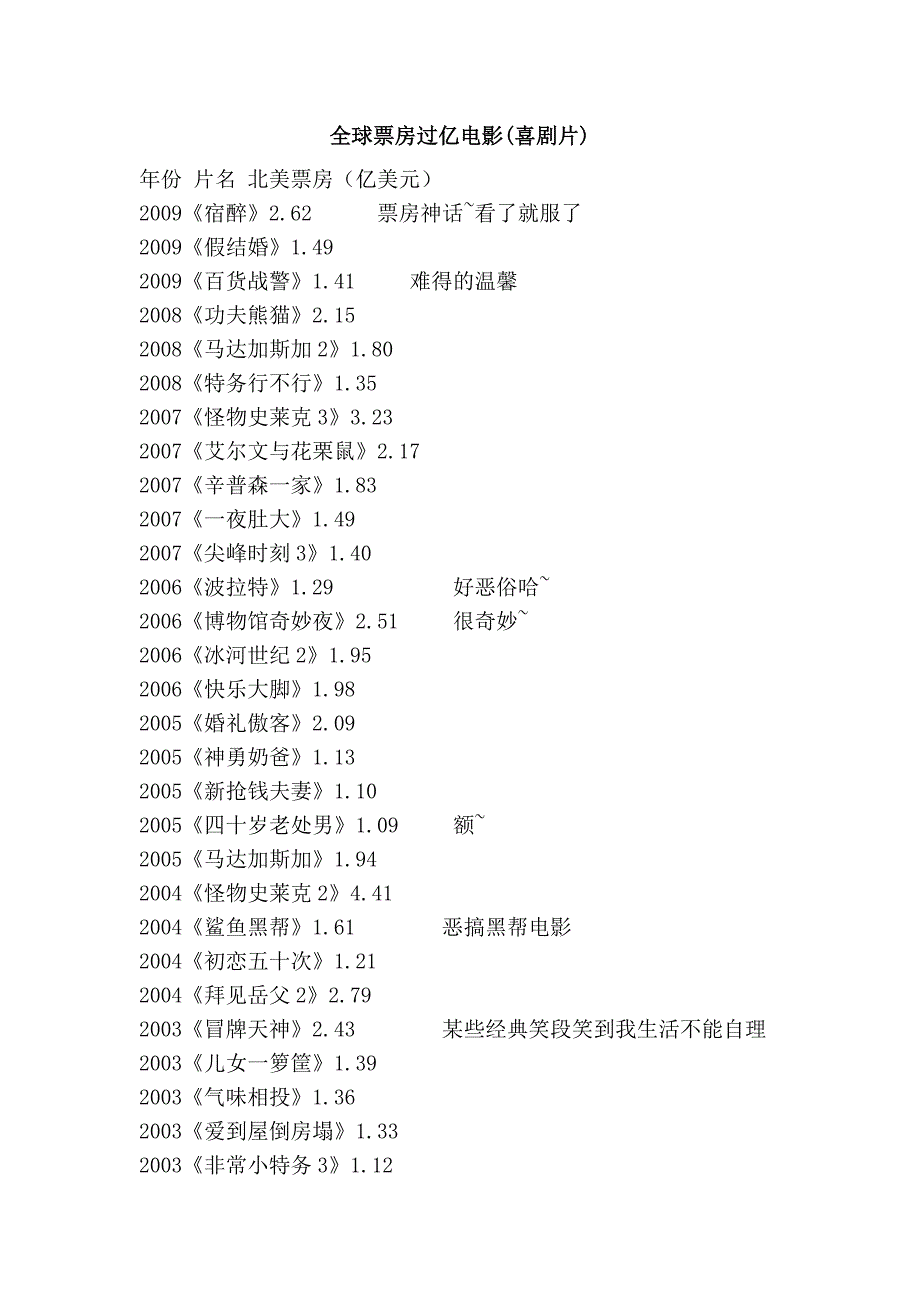 全球票房过亿电影(喜剧片)_第1页