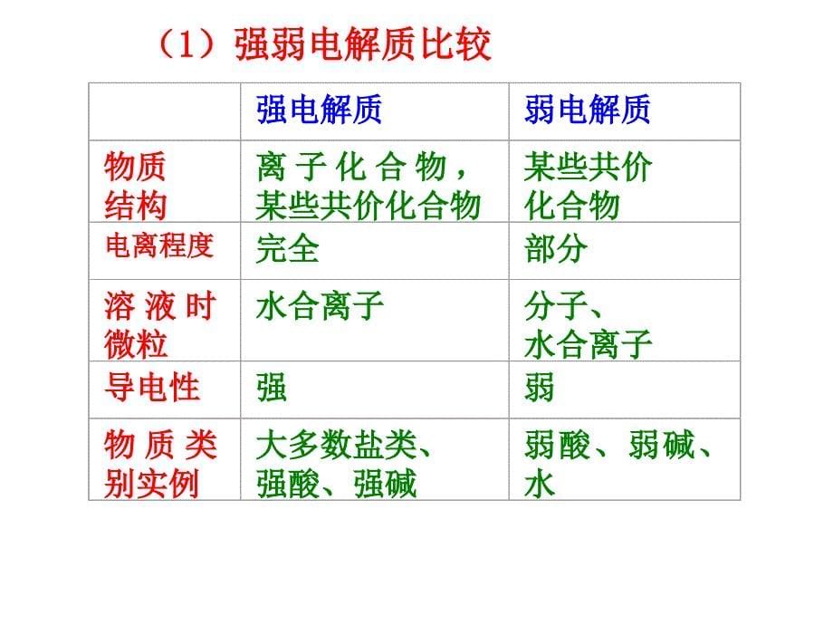 离子共存、离子方程式_第5页