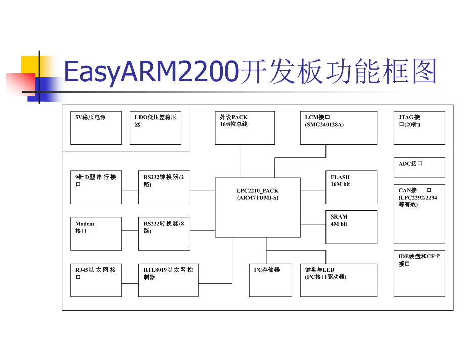 ARM嵌入式系统实验--汇编_第3页