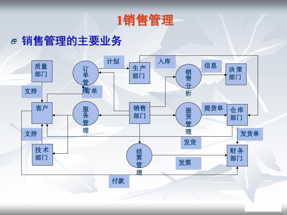 销售与采购培训：ERP业务与功能_第2页