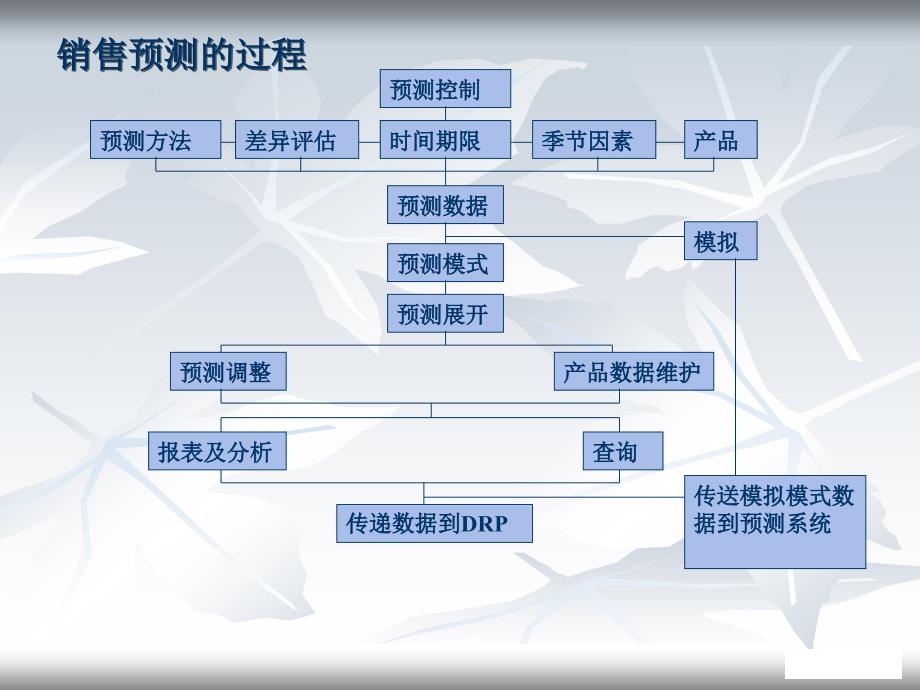 销售与采购培训：ERP业务与功能_第4页