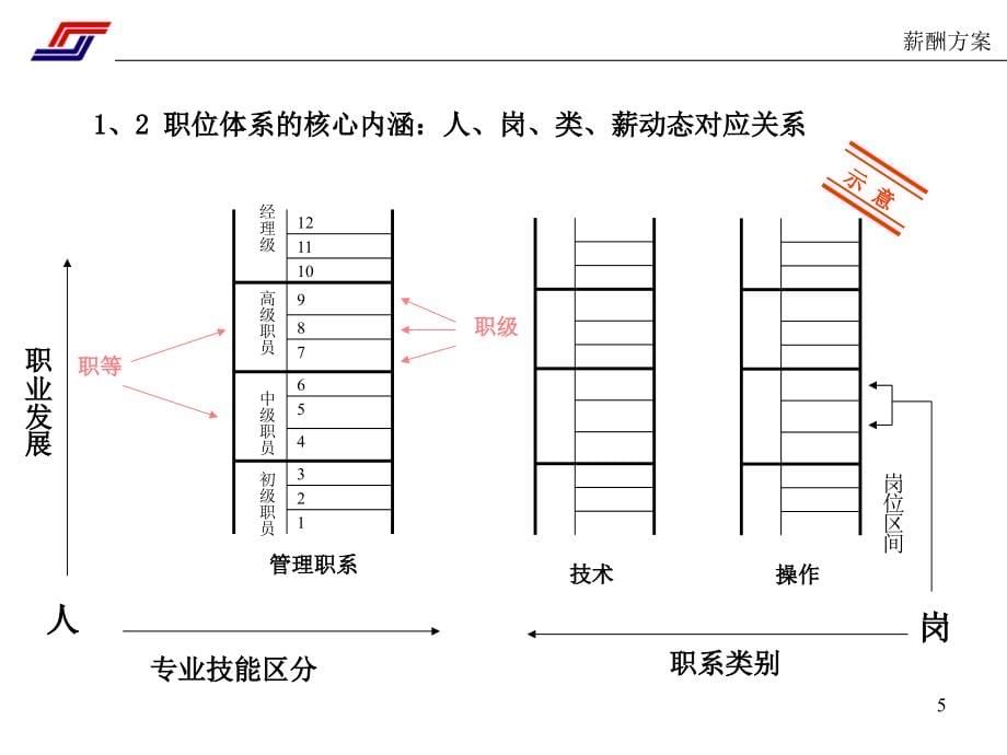 中国北车集团方车辆研究所薪酬方案ppt_第5页