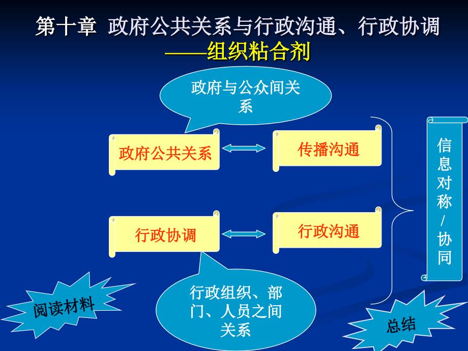 十政府公共关系与沟通协调_第4页