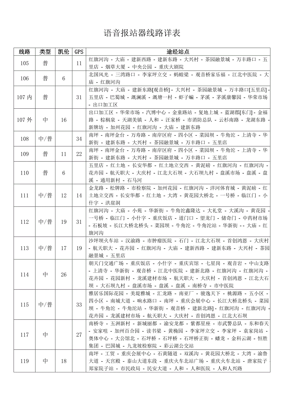 2012重庆公交车语音广告最新线路_第1页