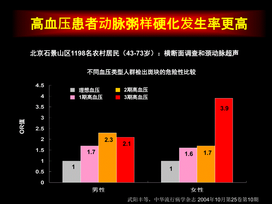 高血压与动脉粥样硬化_张运_第3页