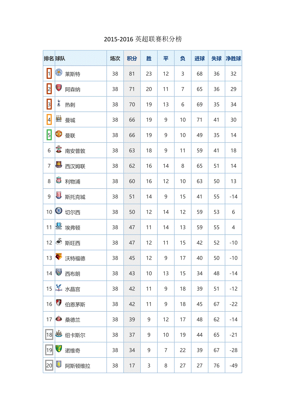 2015-2016英超联赛积分榜_第1页