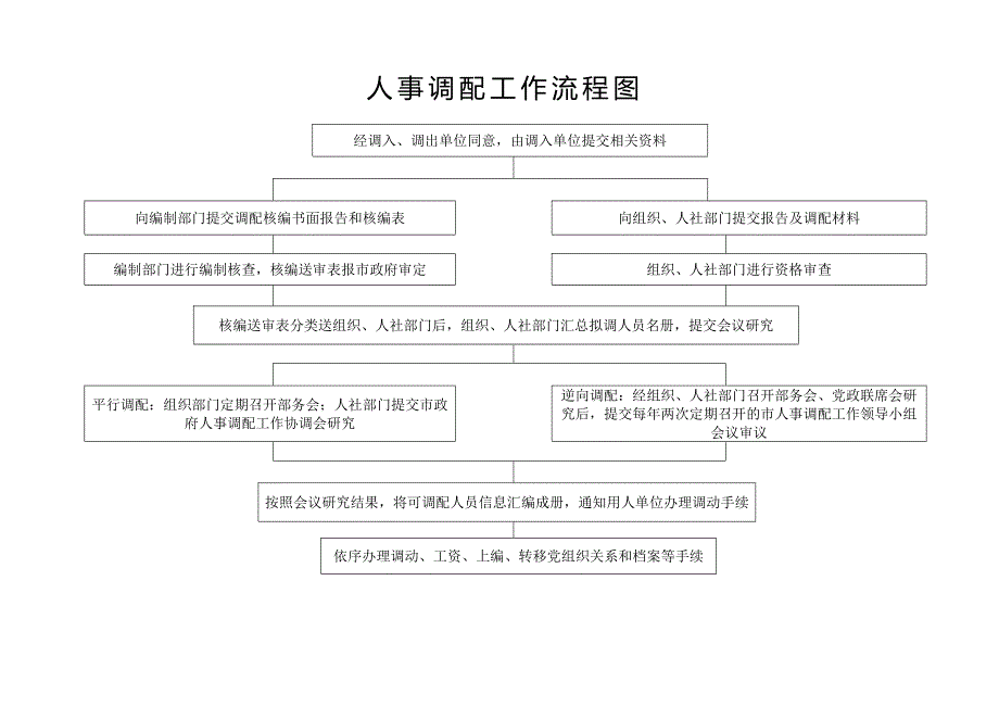 人事调配工作流程图_第1页