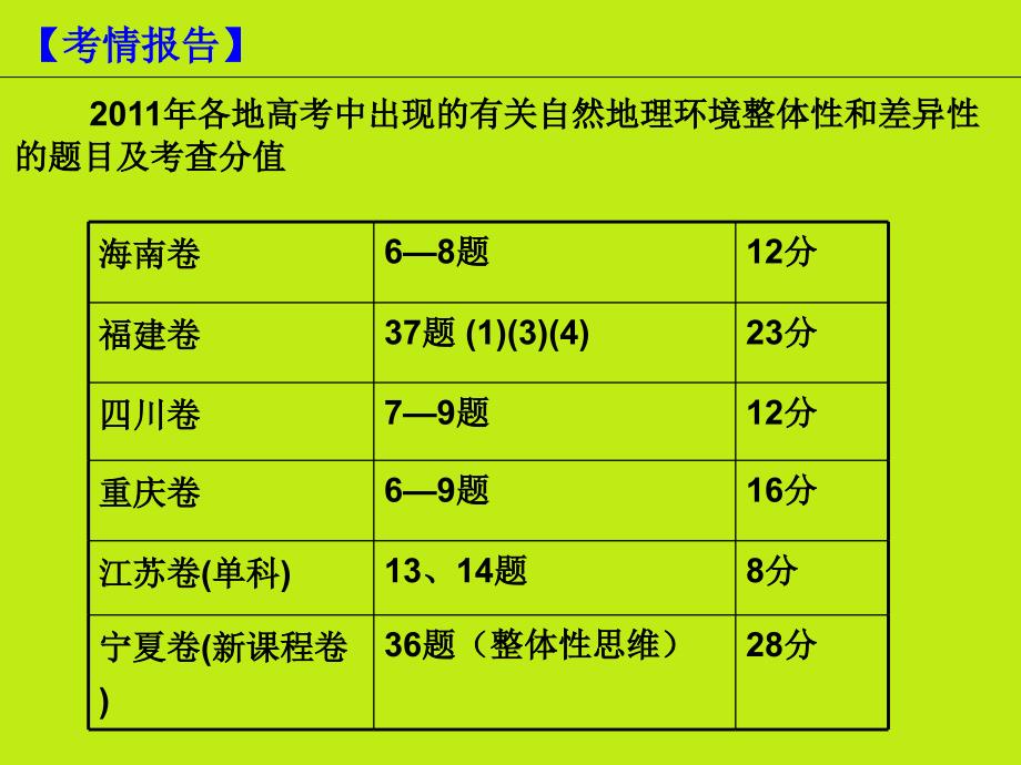 专题9自然地理环境的整体性和差异性_第3页