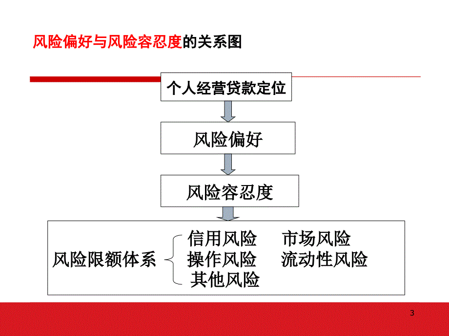 个人经营贷款学员板_第3页