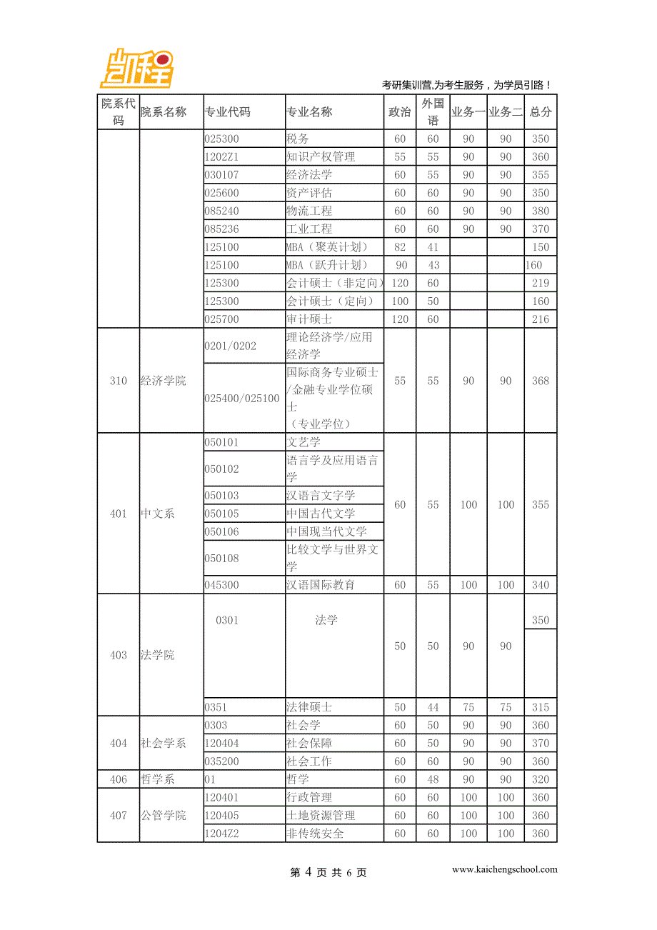 2015年华中科技大学同济医院临床医学硕士考研复试分数线是310分_第4页