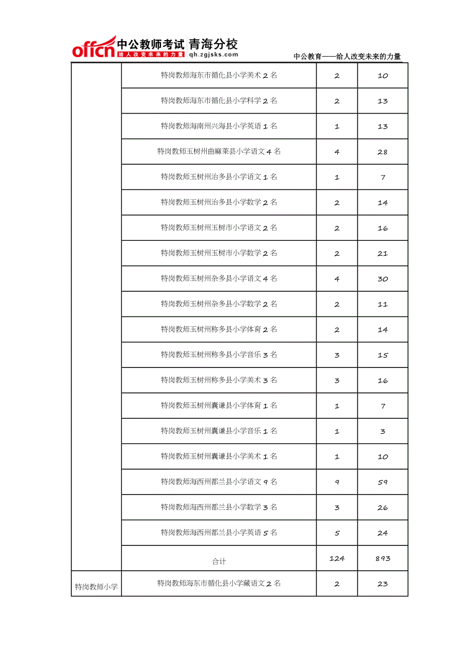 2015年青海省农牧区特岗教师招聘最终有效报名人数1654人(最终统计表)_第2页