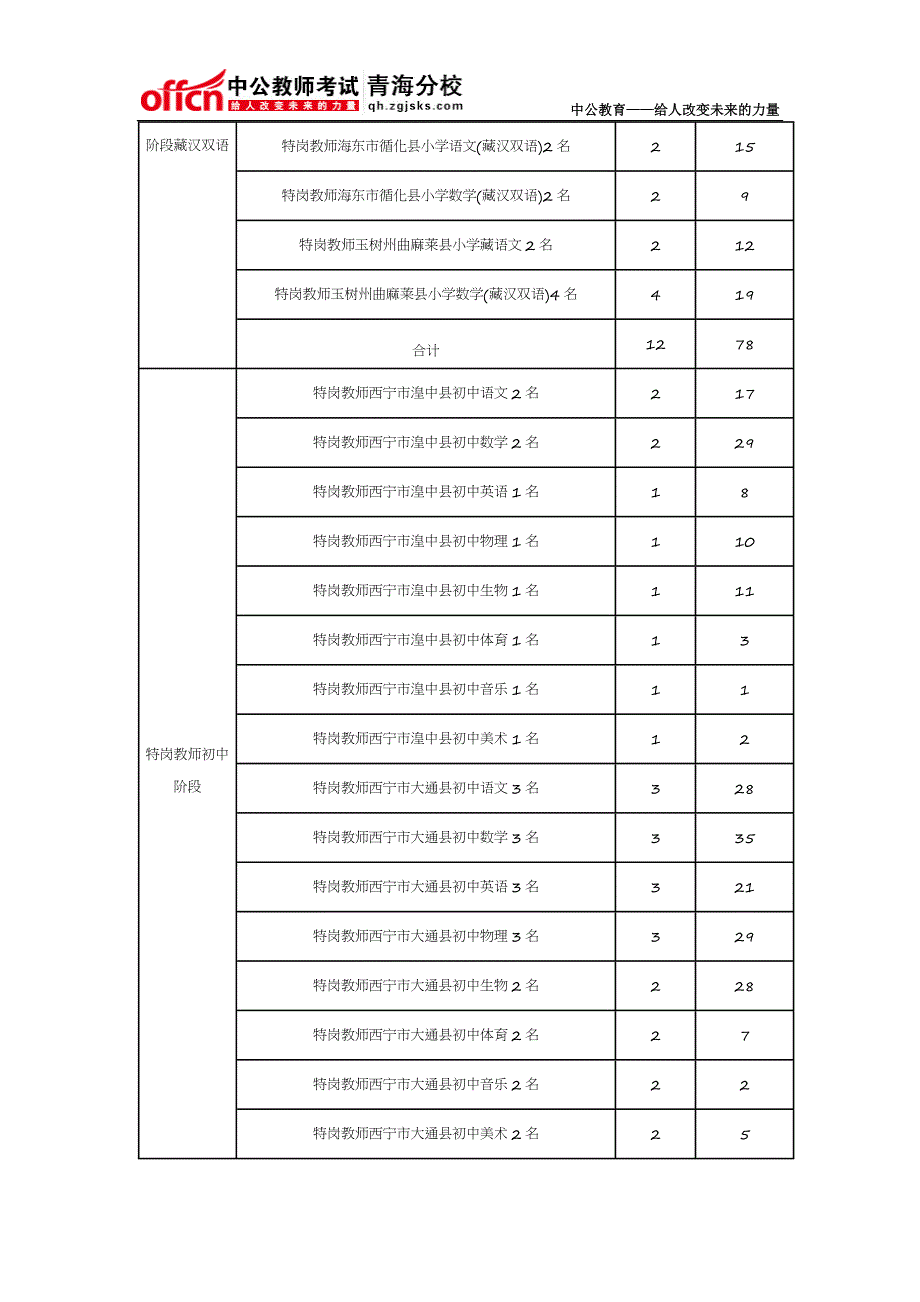 2015年青海省农牧区特岗教师招聘最终有效报名人数1654人(最终统计表)_第3页