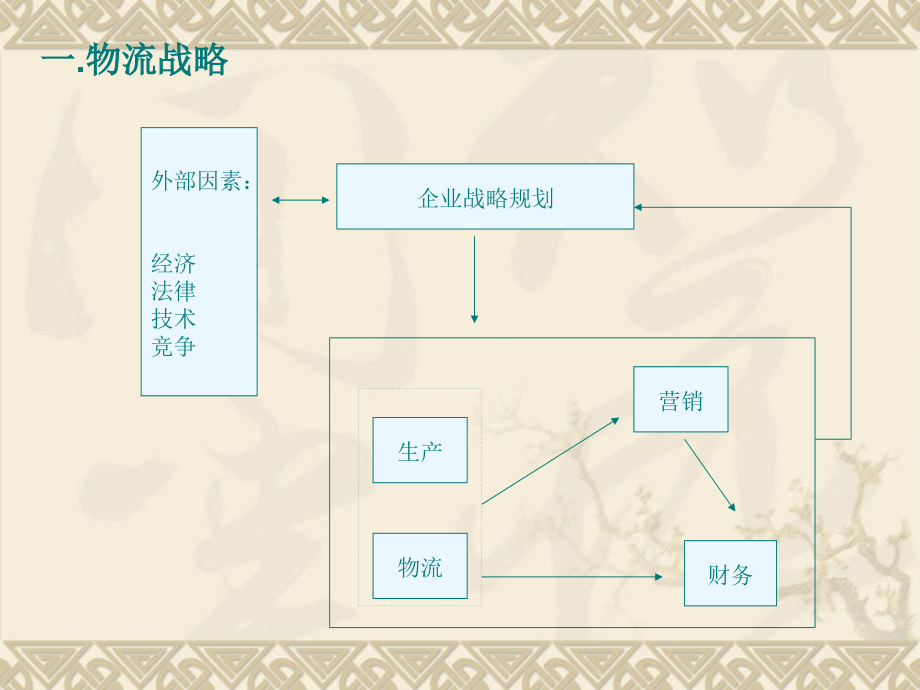 物流战略和规划田宇_第2页