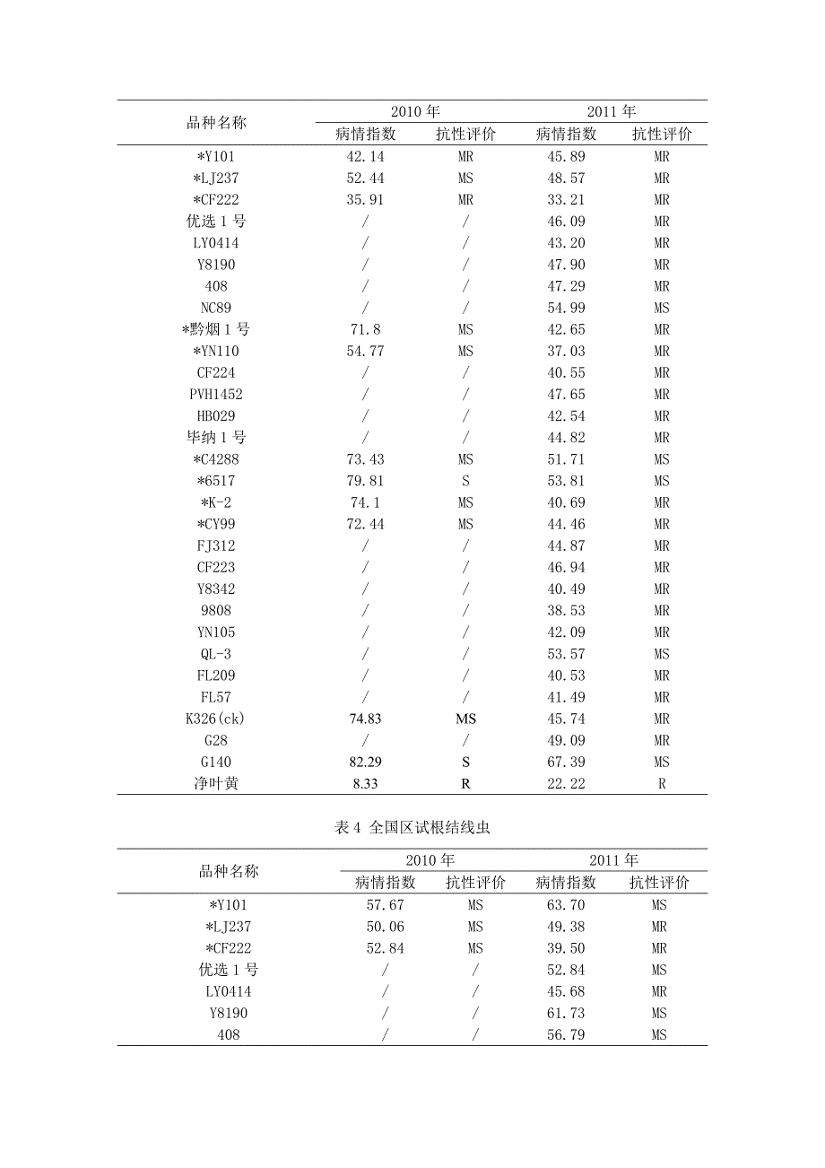 全国区试和生产试验品种的抗病性鉴定比较_第4页