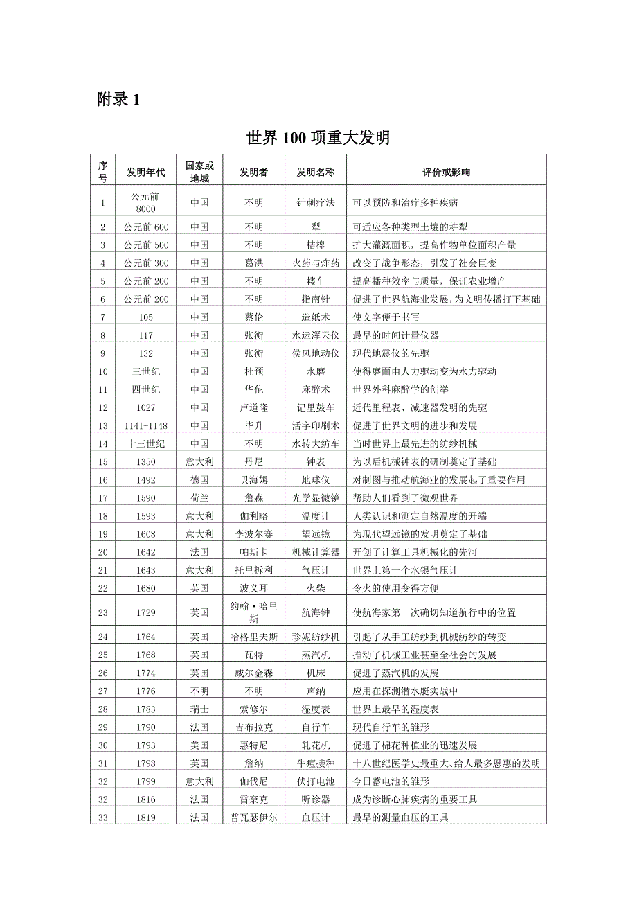 世界100项重大发明_第1页