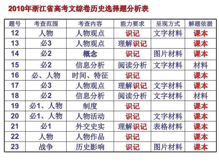 从高考试题的设计中找寻高考复习对策——2012年高考复习管_第5页