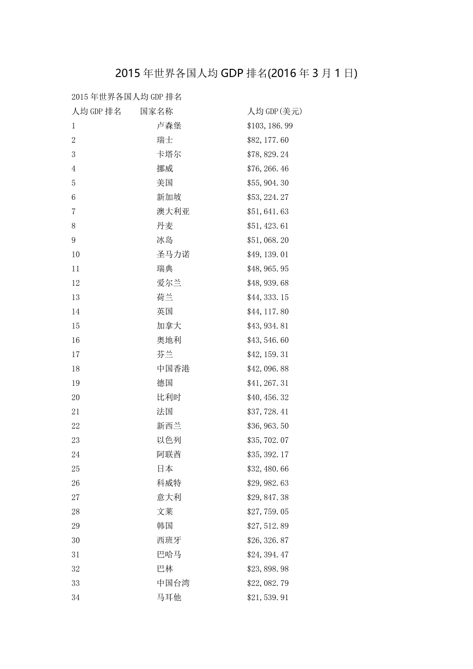 2015年世界各国人均GDP排名(2016年3月1日)_第1页