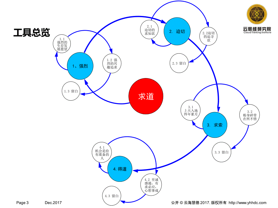 云思维研究院version1.0dec.2017_第3页