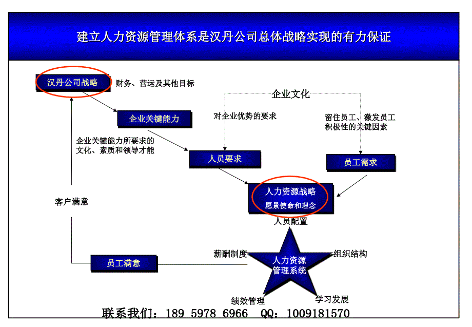 湖北汉丹机电有限公司人力资源管理咨询项目启动会资料_第2页