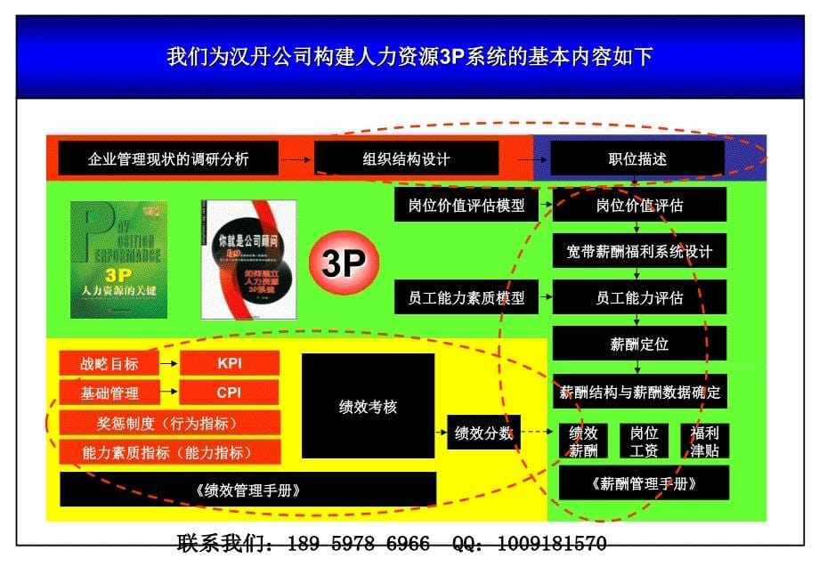 湖北汉丹机电有限公司人力资源管理咨询项目启动会资料_第5页