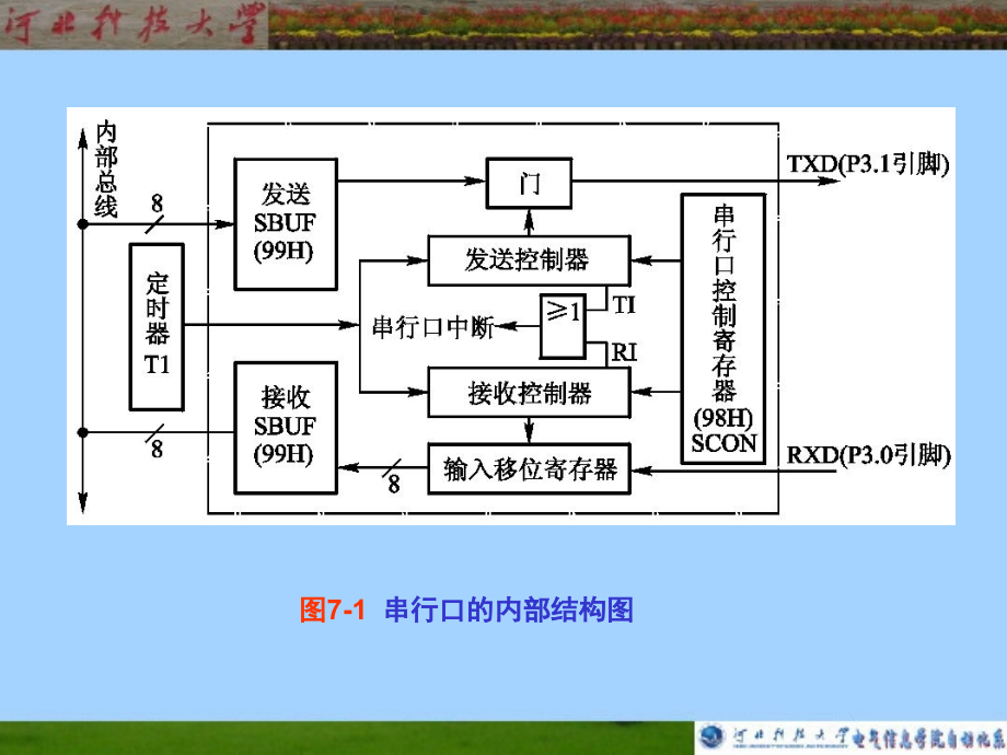 MCS-51_第07章 MCS-51的串行口_第4页