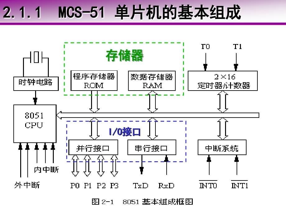 [单片机][微机原理极其应用][课件]mcs51-2_第5页