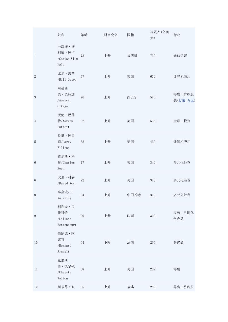 2013福布斯富豪榜_第1页