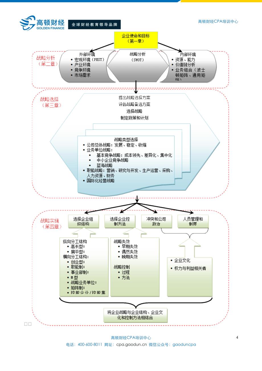 2016年CPA考试公司战略与风险管理分析_第4页